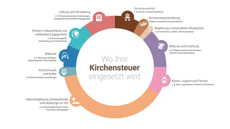 Infografik zur Verwendung der deutschen Kirchensteuer für verschiedene kirchliche Angebote.